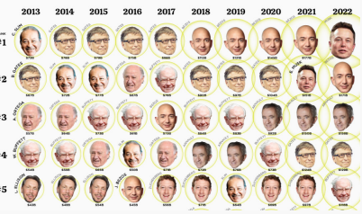The Investment Secrets of the World’s Wealthiest Billionaires