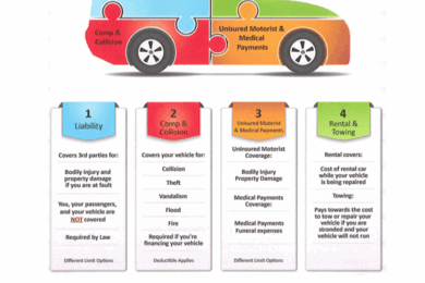 Comprehensive Vehicle Coverage: What It Covers and What It Doesn’t